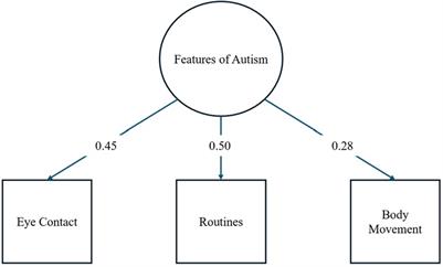 Resting-state fMRI activation is associated with parent-reported phenotypic features of autism in early adolescence